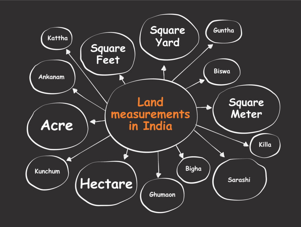 A Complete Guide About Land Measurement Units 